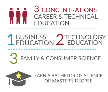 Career and Technical Education offers bachelor's and master's degrees with three concentrations: Business Education, Technology Education, and Family and Consumer Science.
